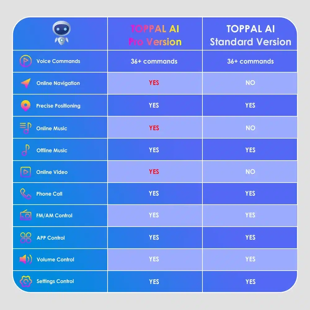 Vergleich zwischen der Standardversion von Toppal Voice Assistant und der professionellen Version mit ChatGPT-Erweiterung