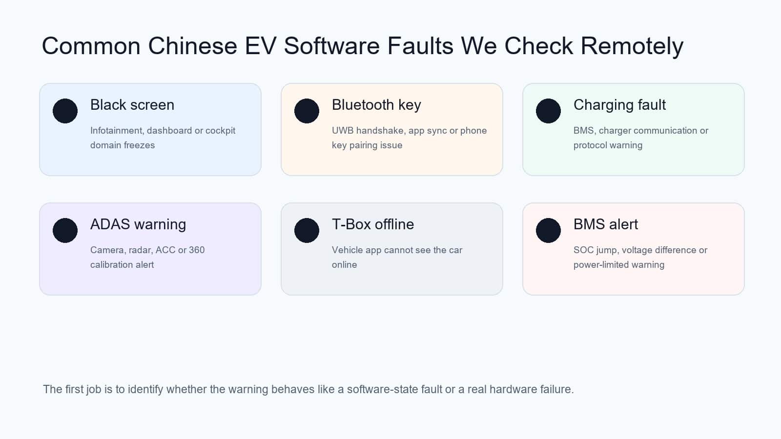 Common Chinese EV software faults checked remotely including black screen, charging fault and ADAS warning