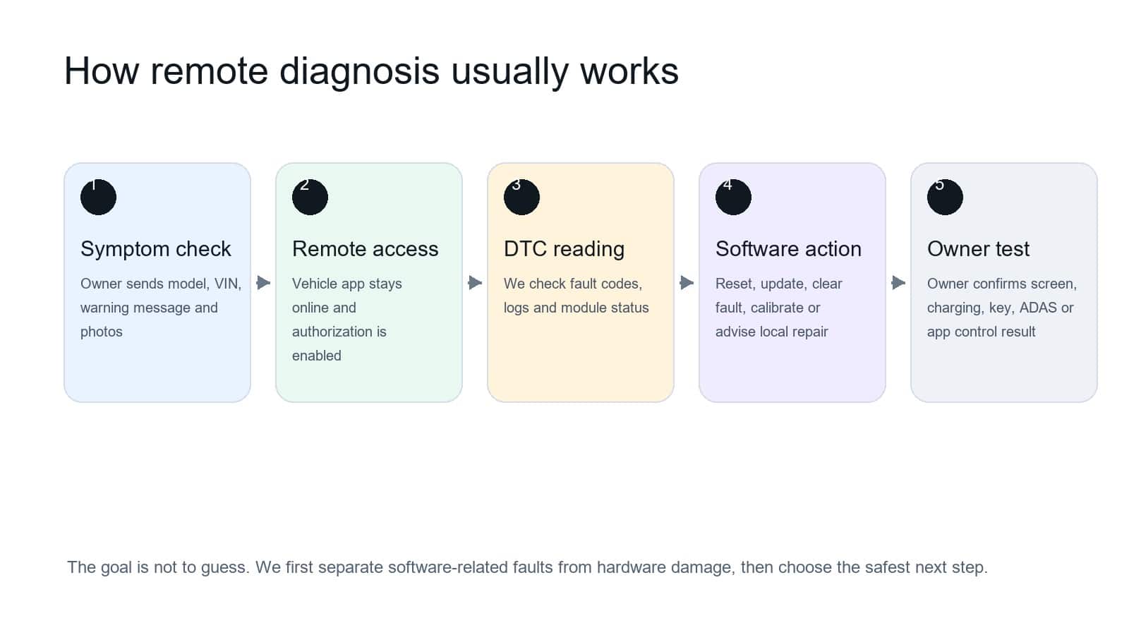 Chinese EV remote diagnosis workflow from symptom confirmation to software action