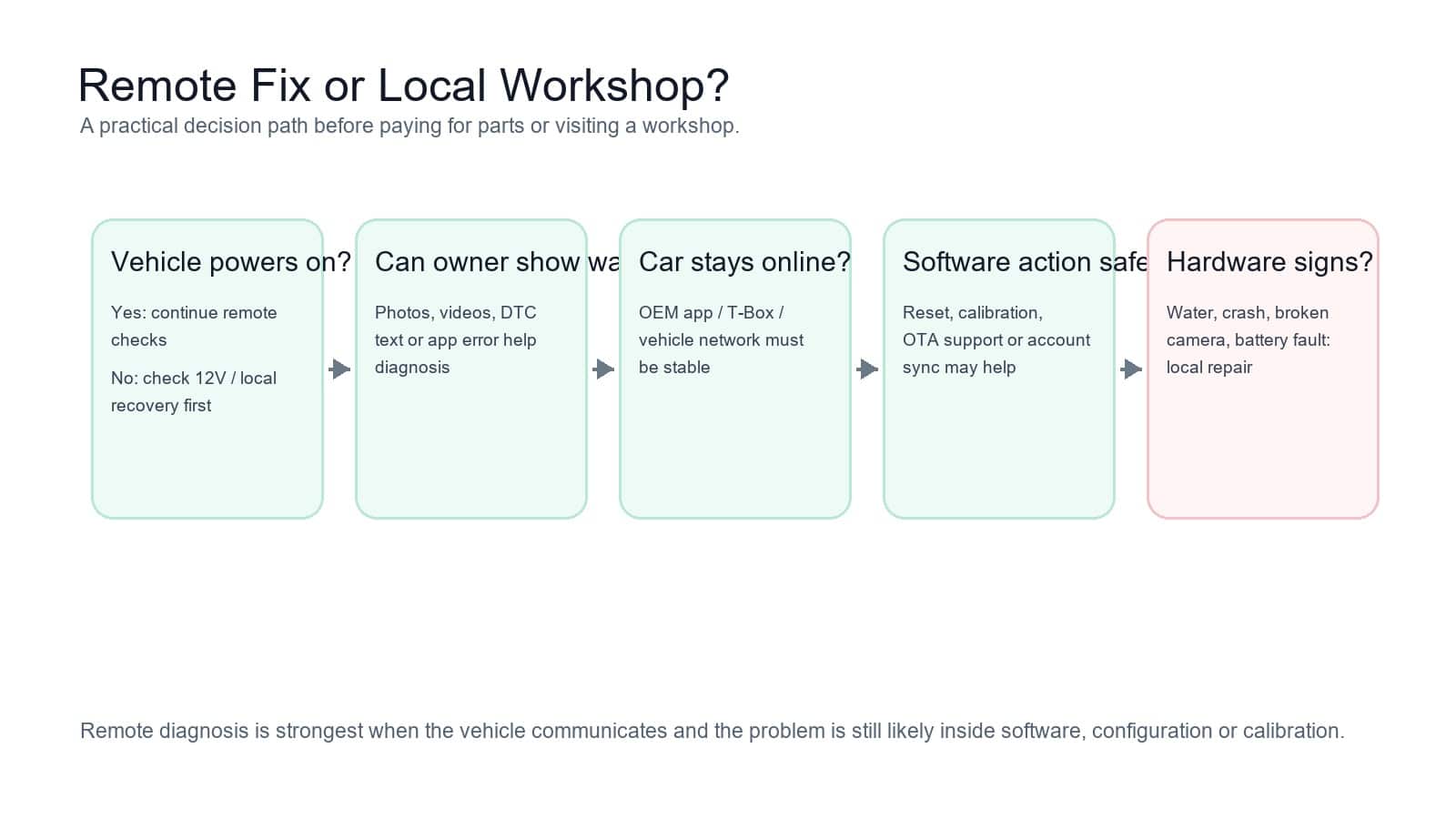 Chinese EV remote repair or local workshop decision path